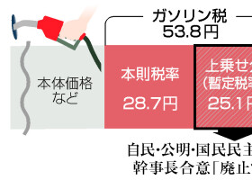 １リットル当たりのガソリン税