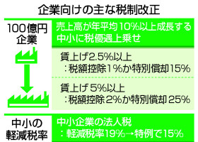 企業向けの主な税制改正