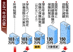 主な年収の壁