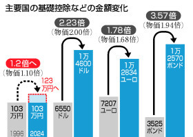 主要国の基礎控除などの金額変化