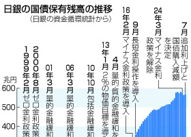 日銀の国債保有残高の推移