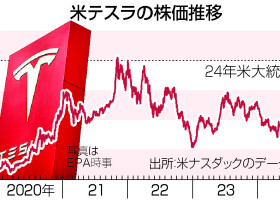 米テスラの株価推移