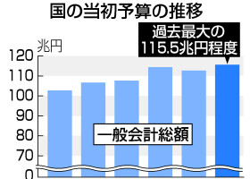 国の当初予算の推移