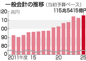 一般会計の推移