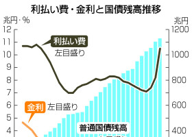 利払い費・金利と国債残高