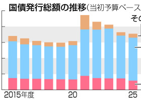 国債発行総額の推移