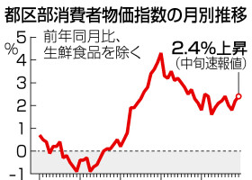 都区部消費者物価指数の月別推移