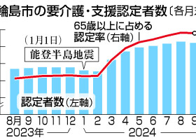 輪島市の要介護・支援認定者数