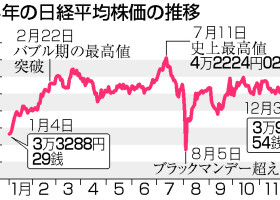 ２０２４年の日経平均株価の推移