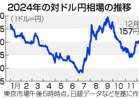 ２０２４年の対ドル円相場の推移