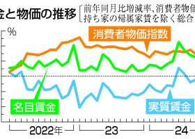 賃金と物価の推移