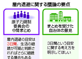 屋内退避に関する議論の要点