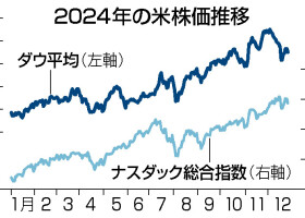 ２０２４年の米株価推移