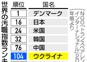 世界の汚職指数ランキング