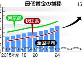 最低賃金の推移