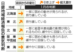 日銀地域経済報告の景気判断