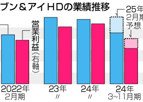セブン＆アイＨＤの業績推移