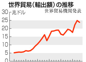 世界貿易（輸出額）の推移