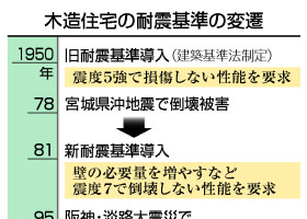 木造住宅の耐震基準の変遷