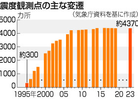 震度観測点の主な変遷