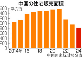 中国の住宅販売面積