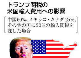 トランプ関税の米国輸入費用への影響