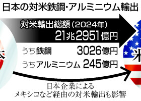 日本の対米鉄鋼・アルミニウム輸出