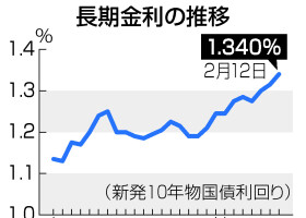 長期金利の推移