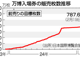 万博入場券の販売枚数推移
