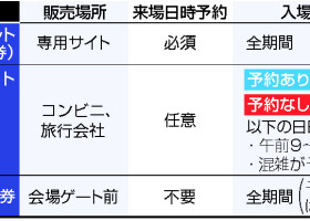 主な万博入場券の種類