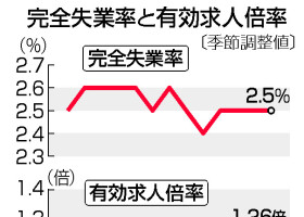 完全失業率と有効求人倍率