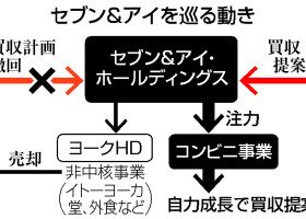セブン＆アイを巡る動き