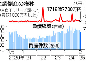 企業倒産の推移