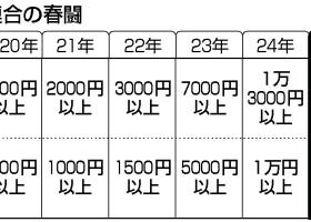 電機連合の春闘