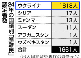 ２４年の国籍別「準難民」認定者数
