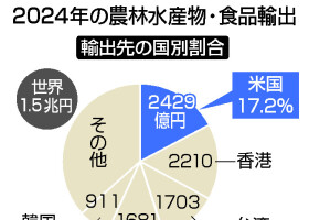 ２０２４年の農林水産物・食品輸出