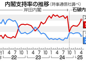内閣支持率の推移