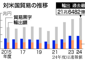 対米国貿易の推移