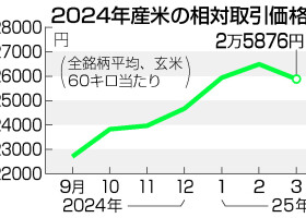 ２０２４年産米の相対取引価格