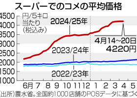 スーパーでのコメの平均価格