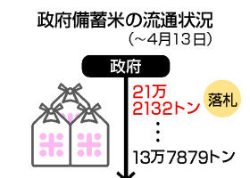 政府備蓄米の流通状況
