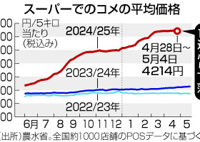 スーパーでのコメの平均価格