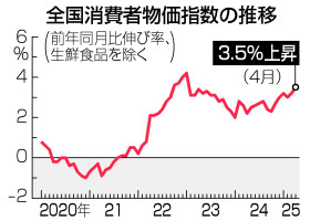 全国消費者物価指数の推移