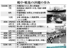 戦中・戦後の沖縄の歩み