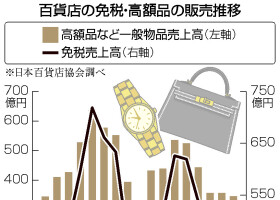 百貨店の免税・高額品の販売推移