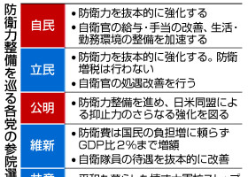 防衛力整備を巡る各党の参院選公約