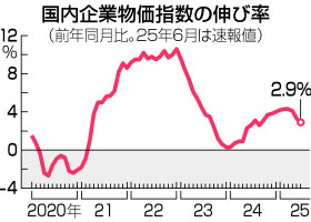 国内企業物価指数の伸び率