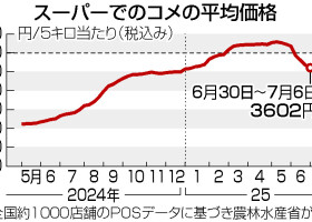 スーパーでのコメの平均価格