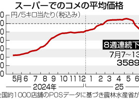 スーパーでのコメの平均価格