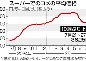 スーパーでのコメの平均価格